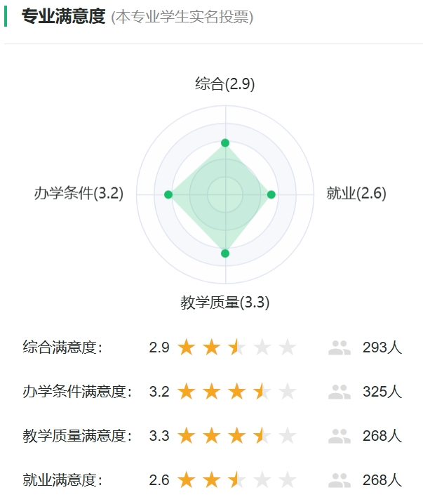 口腔医学技术专业满意度统计