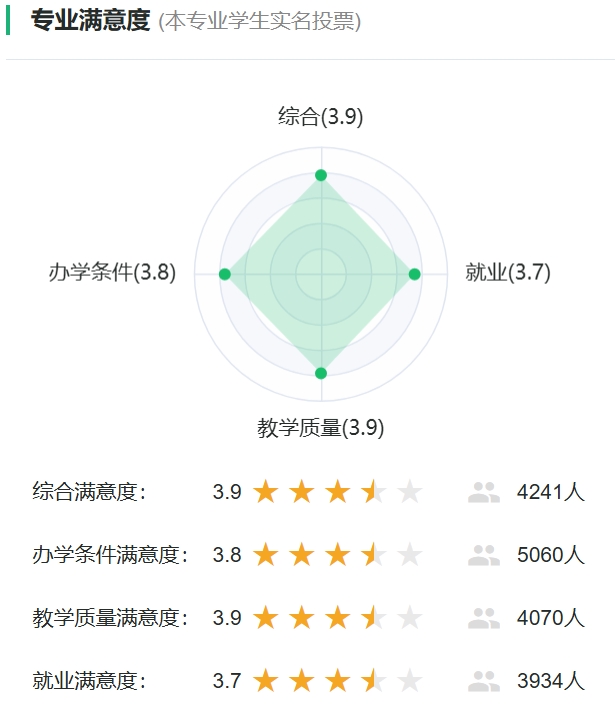 康复治疗学专业满意度统计