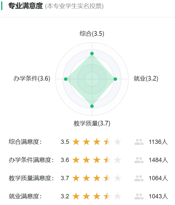 医学影像技术专业满意度统计