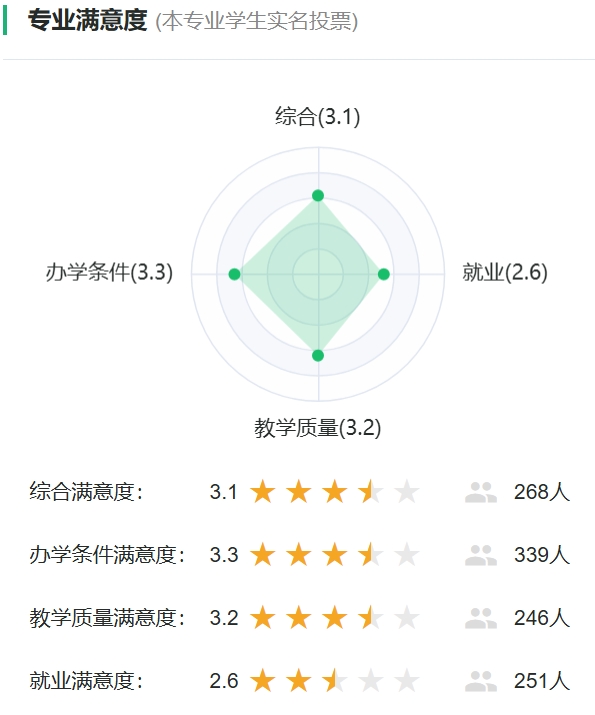 医学实验技术专业满意度统计