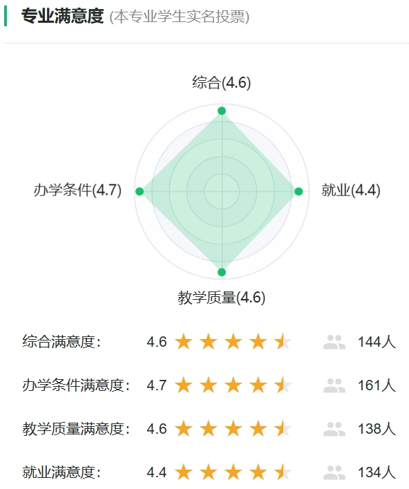 水声工程专业满意度统计