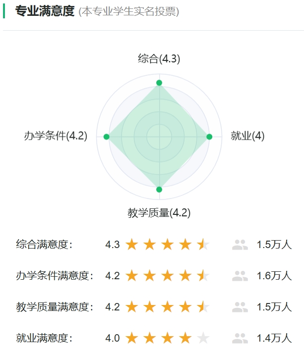 医学检验技术专业满意度统计