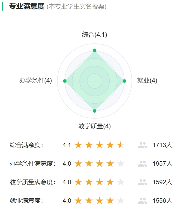 微电子科学与工程专业满意度统计