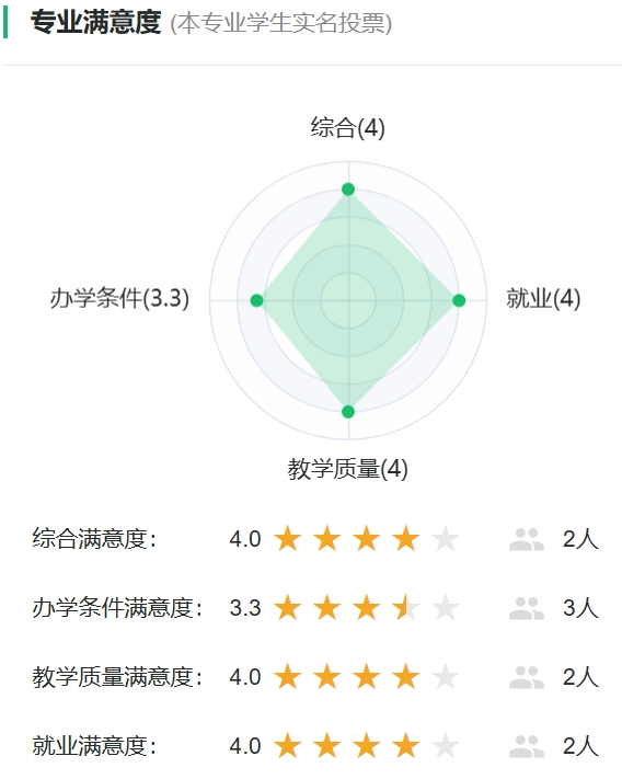 化妆品科学与技术专业满意度统计