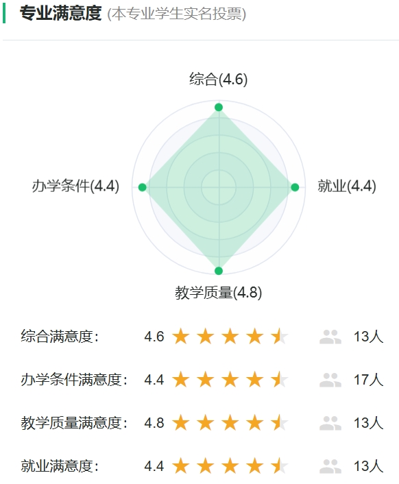 智慧农业专业满意度统计