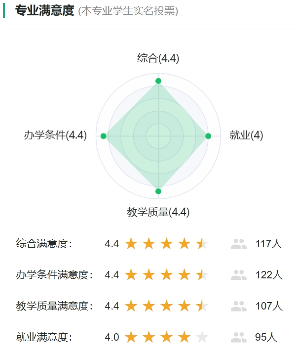 药物化学专业满意度统计