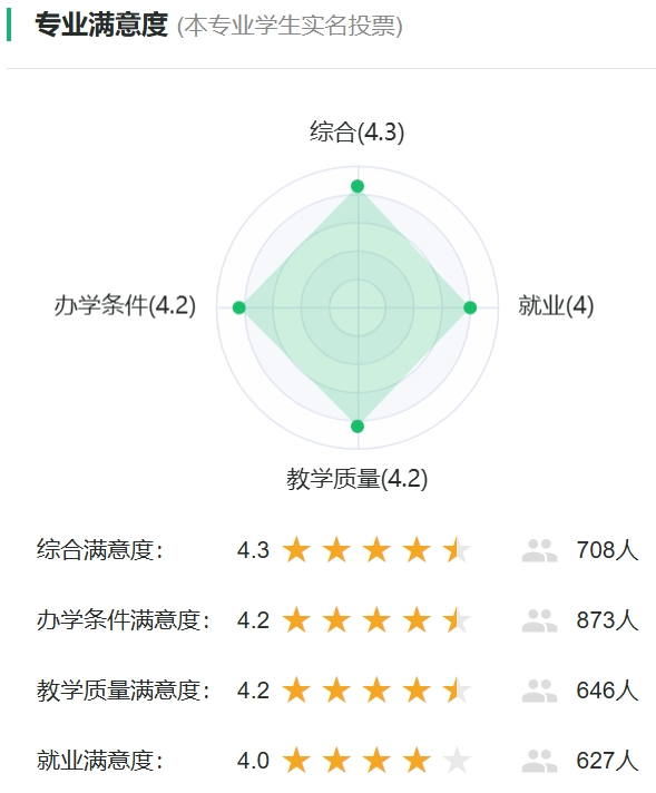 金融数学专业满意度统计