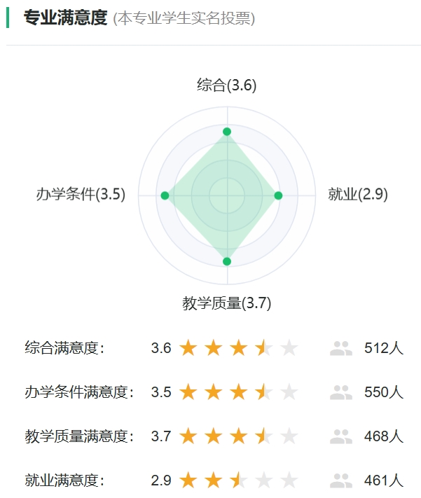 资源循环科学与工程专业满意度统计