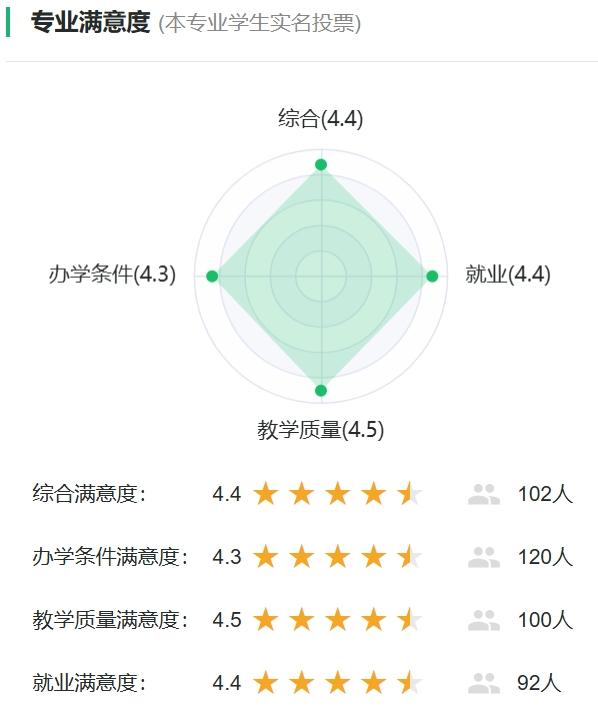 公安视听技术专业满意度统计