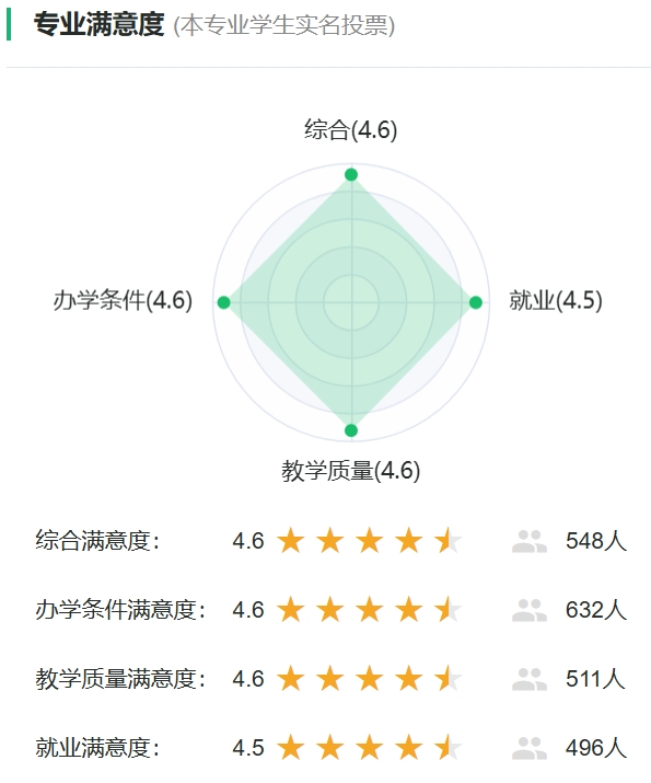 交通管理工程专业满意度统计