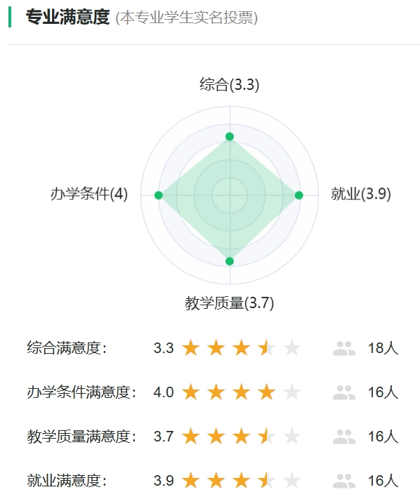 地理国情监测专业满意度统计