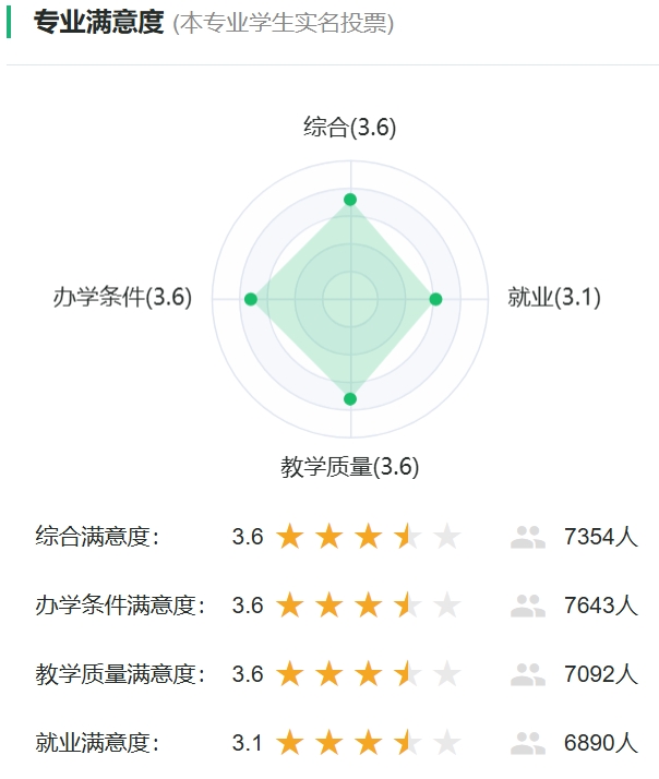 生物医学工程专业满意度统计