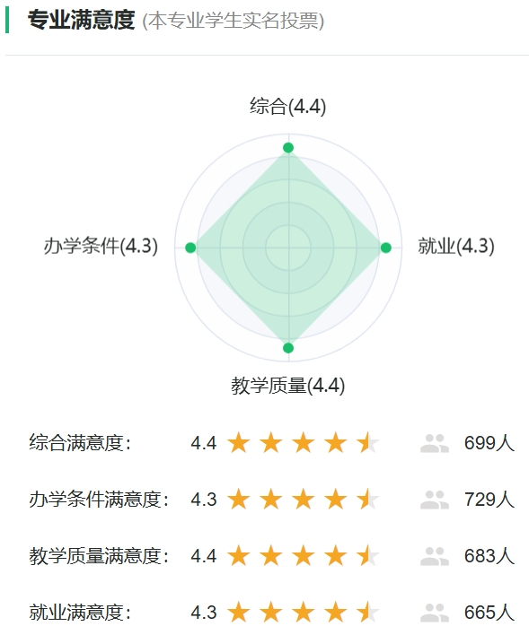 汽车维修工程教育专业满意度统计