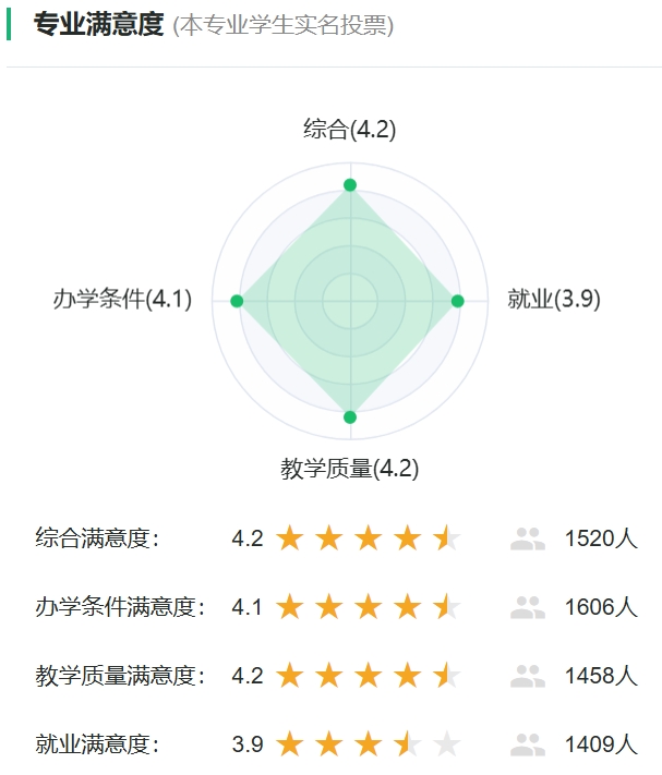 遥感科学与技术专业满意度统计