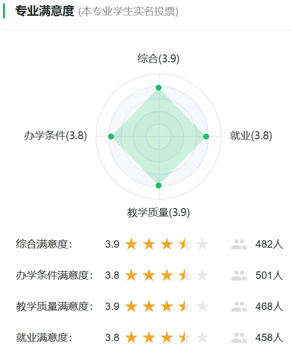 机电技术教育专业满意度统计