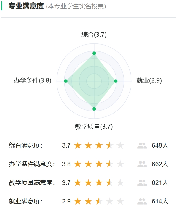 应用生物科学专业满意度统计