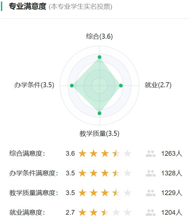 运动人体科学专业满意度统计