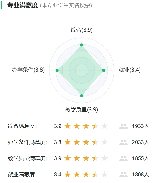 设施农业科学与工程专业满意度统计