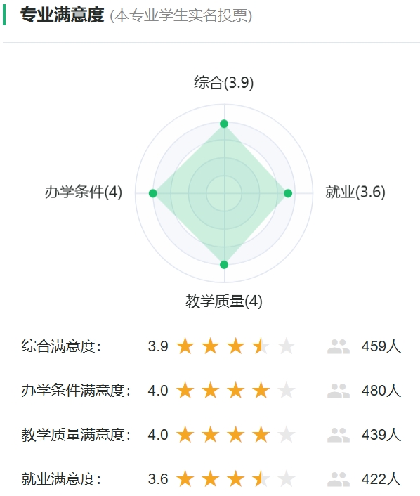 非织造材料与工程专业满意度统计