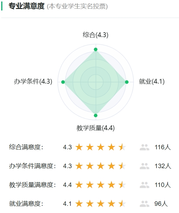 药物分析专业满意度统计