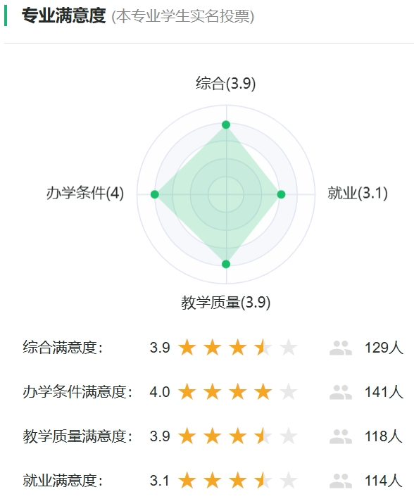 纳米材料与技术专业满意度统计