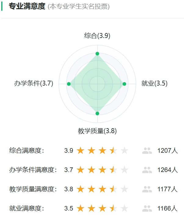 宝石及材料工艺学专业满意度统计