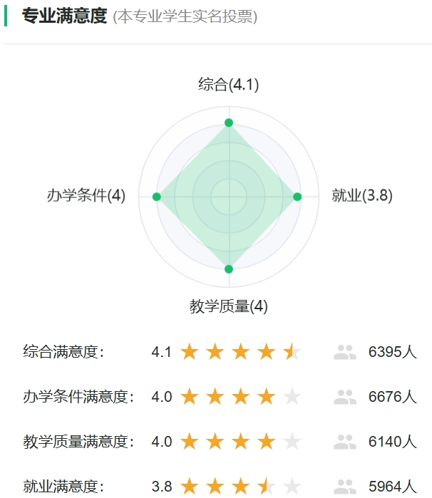 金属材料工程专业满意度统计