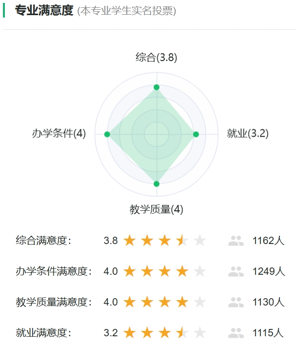 植物科学与技术专业满意度统计