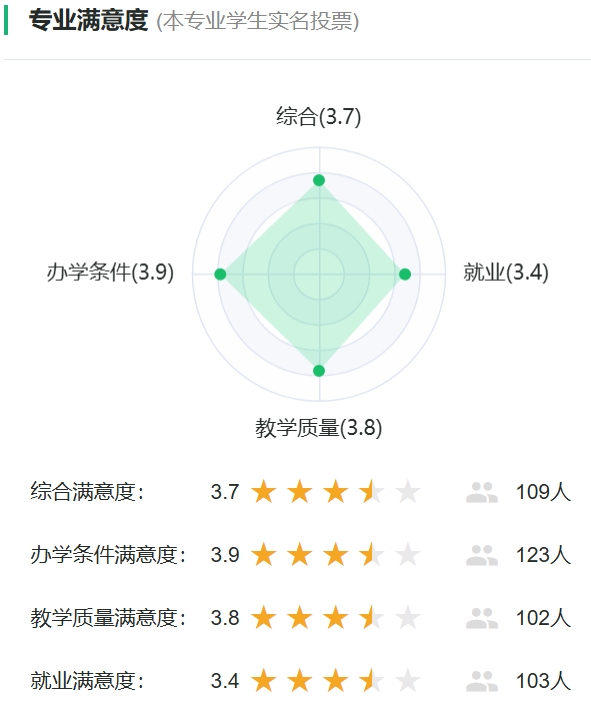 水质科学与技术专业满意度统计