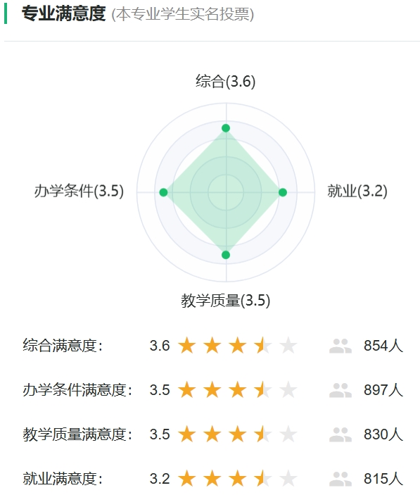 生物信息学专业满意度统计