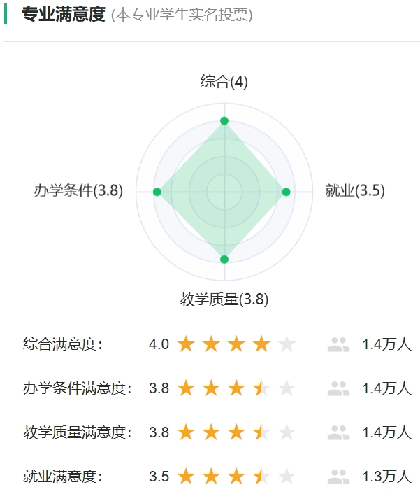 广播电视学专业满意度统计