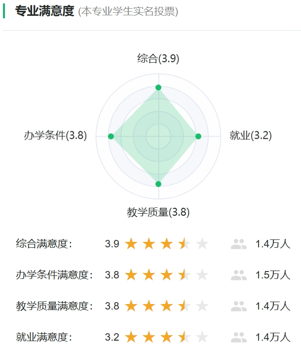 环境科学专业满意度统计