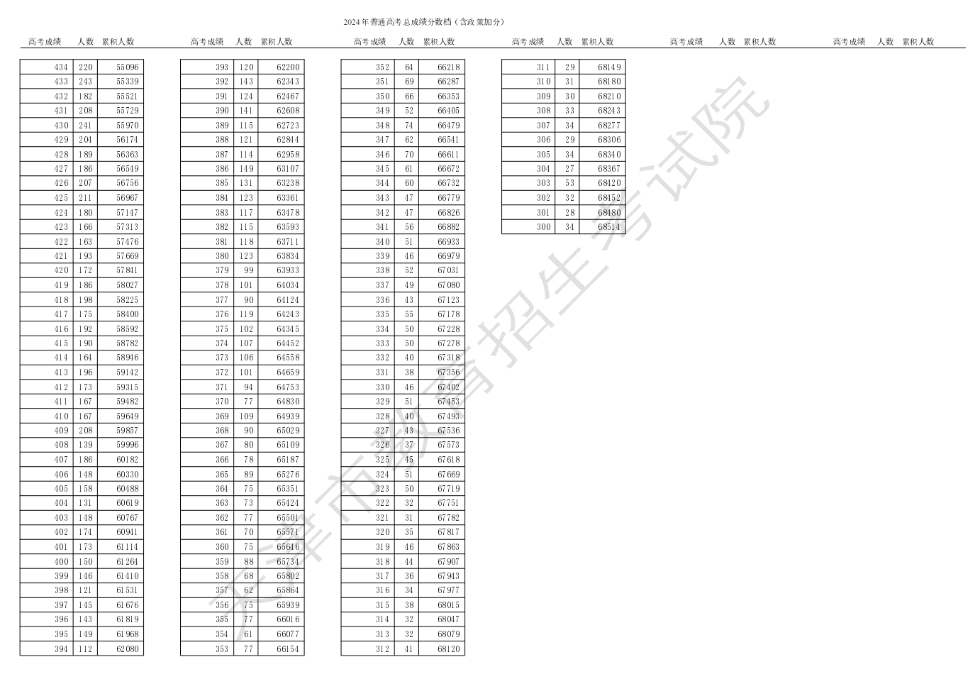 2024天津高考一分一段表,查询位次及排名（完整版）