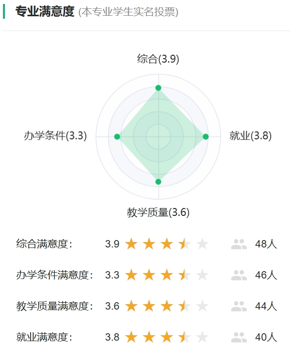 土耳其语专业满意度统计