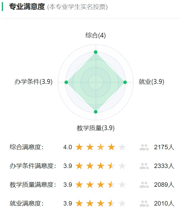 飞行器制造工程专业满意度统计