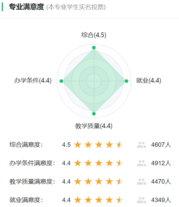 道路桥梁与渡河工程专业满意度统计