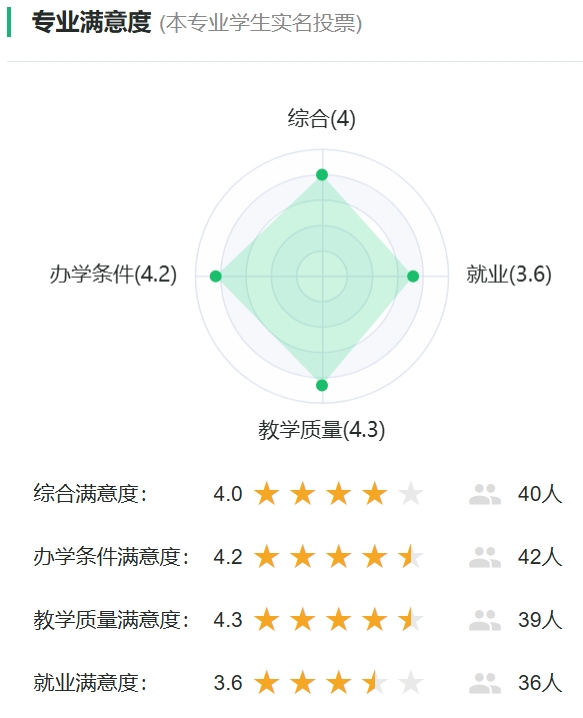 历史建筑保护工程专业满意度统计