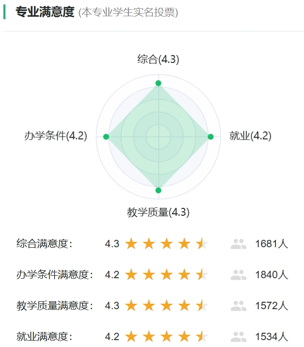 城市地下空间工程专业满意度统计