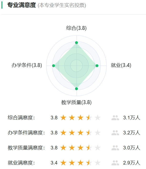 信息与计算科学专业满意度统计