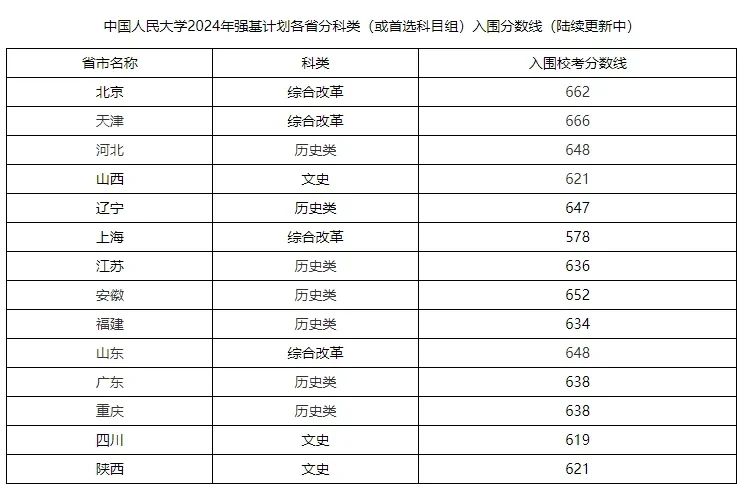 2024年中国人民大学强基计划入围分数线,各省入围线汇总表