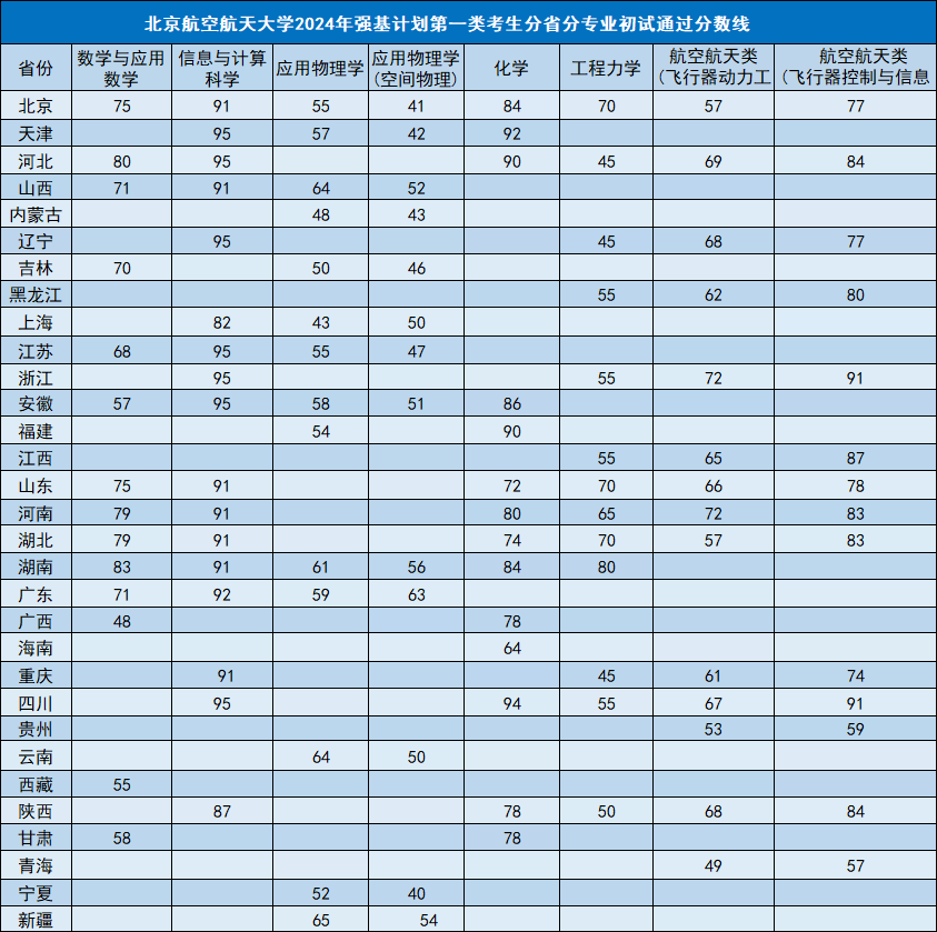 2024年北京航空航天大学强基计划入围分数线,各省入围线汇总表