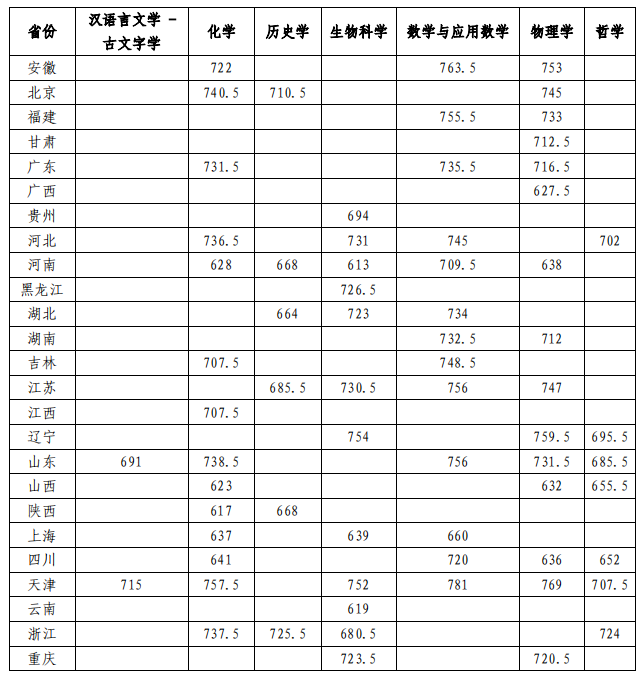 2024年南开大学强基计划入围分数线,各省入围线汇总表