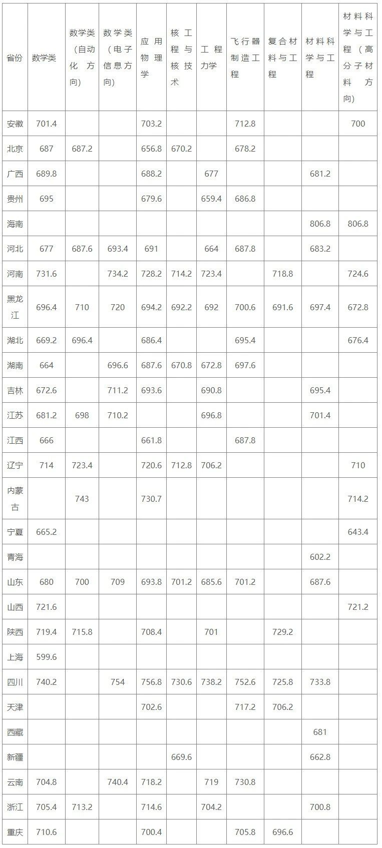 2024年哈尔滨工业大学强基计划入围分数线,各省入围线汇总表