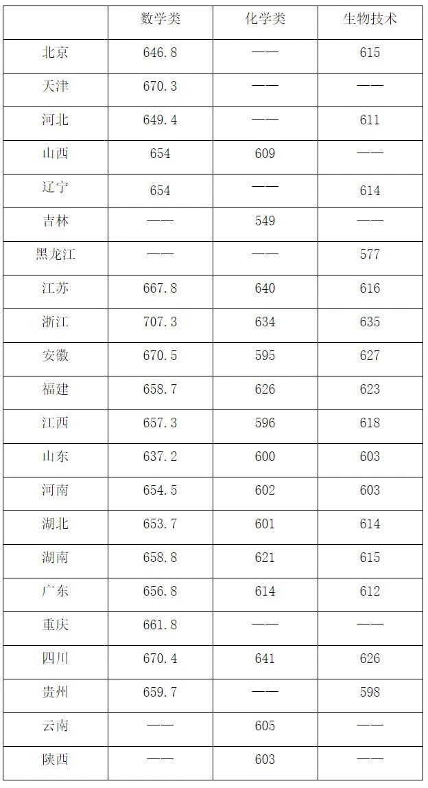 2024年华南理工大学强基计划入围分数线,各省入围线汇总表