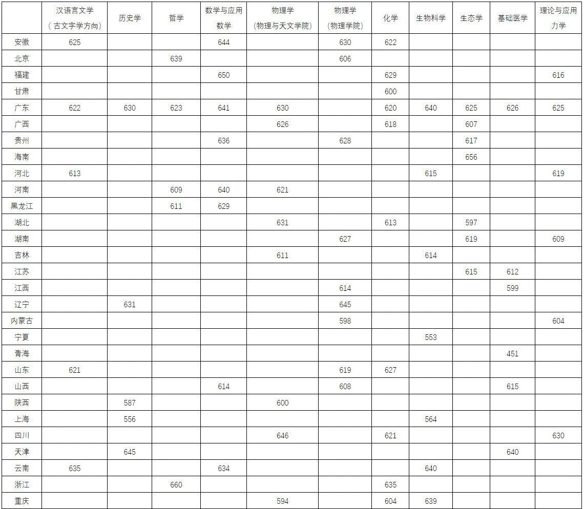 2024年中山大学强基计划入围分数线,各省入围线汇总表