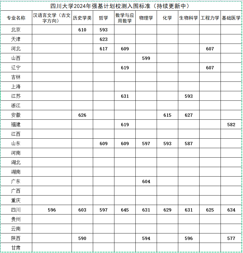 2024年四川大学强基计划入围分数线,各省入围线汇总表