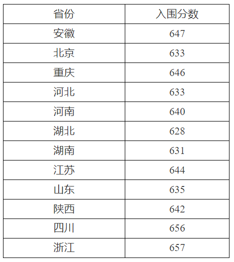 2024年西北工业大学强基计划入围分数线,各省入围线汇总表