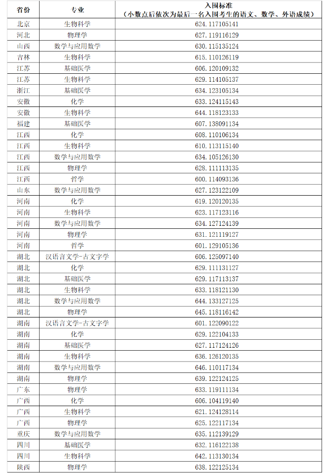 2024年华中科技大学强基计划入围分数线,各省入围线汇总表