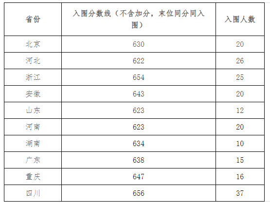 2024年电子科技大学强基计划入围分数线,各省入围线汇总表