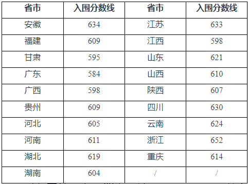 2024年重庆大学强基计划入围分数线,各省入围线汇总表